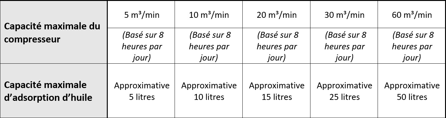 Système de traitement des condensats